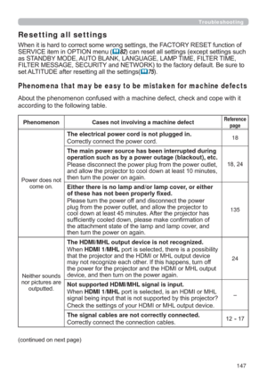Page 147147
Troubleshooting
Phenomena that may be easy to be mistaken for machine defects
FRSHZLWKLW
DFFRUGLQJWRWKHIROORZLQJWDEOH
Phenomenon Cases not involving a machine defectReference 
page
3RZHUGRHVQRW
FRPHRQ
The electrical power cord is not plugged in.
&RUUHFWO\FRQQHFWWKHSRZHUFRUG18
The main power source has been interrupted during 
operation such as by a power outage (blackout), etc.


WKHQWXUQWKHSRZHURQDJDLQ

Either there is no lamp and/or lamp cover, or either...