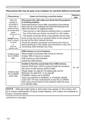 Page 152152
Phenomenon Cases not involving a machine defectReference 
page
:KHQWKH
SURMHFWRULV
FRQQHFWHGWR
ZLUHG/$1LW
SRZHUVRIIDQG
RQDVGHVFULEHG
EHORZ
3RZHUVRII
POWERLQGLFDWRU
EOLQNVLQRUDQJHD
IHZWLPHV
*RHVLQWR
VWDQGE\PRGH
Disconnect the LAN cable and check that the projector 
is working properly.


ZLWKLQWKHQHWZRUNDVH[SODLQHGEHORZ

7ZRRIWKHKXEVDUHGRXEO\FRQQHFWHGE\/$1FDEOHV


6XFKDORRSPD\KDYHDQDGYHUVHHIIHFWRQWKHSURMHFWRU...
