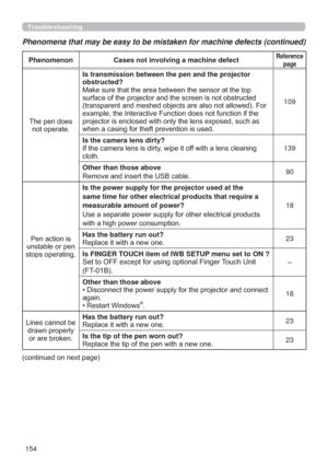 Page 154154
Troubleshooting
Phenomena that may be easy to be mistaken for machine defects (continued)
Phenomenon Cases not involving a machine defectReference 
page
7KHSHQGRHV
QRWRSHUDWHIs transmission between the pen and the projector

obstructed?










ZKHQDFDVLQJIRUWKHIWSUHYHQWLRQLVXVHG109
Is the camera lens dirty?
,IWKHFDPHUDOHQVLVGLUW\ZLSHLWRIIZLWKDOHQVFOHDQLQJ

FORWK139
Other than those above
5HPRYHDQGLQVHUWWKH86%FDEOH90
3HQDFWLRQLV

XQVWDEOHRUSHQ
...