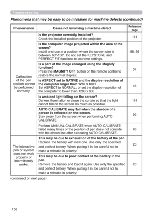 Page 156156
Troubleshooting
Phenomena that may be easy to be mistaken for machine defects (continued)
Phenomenon Cases not involving a machine defectReference 
page
&DOLEUDWLRQ
RIWKHSHQ
SRVLWLRQFDQQRW
EHSHUIRUPHG
FRUUHFWO\Is the projector correctly installed?
&KHFNWKHLQVWDOOHGSRVLWLRQRIWKHSURMHFWRU11 4
Is the computer image projected within the area of the
screen?

EHWZHHQRQRWVHWWKH.(