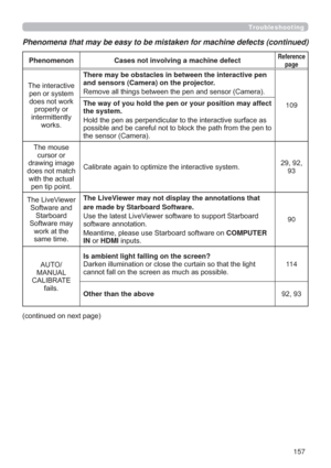 Page 157157
Troubleshooting
Phenomena that may be easy to be mistaken for machine defects (continued)
Phenomenon Cases not involving a machine defectReference 
page
7KHLQWHUDFWLYH
SHQRUV\VWHP
GRHVQRWZRUN
SURSHUO\RU
LQWHUPLWWHQWO\
ZRUNVThere may be obstacles in between the interactive pen 
and sensors (Camera) on the projector.

109 The way of you hold the pen or your position may affect 
the system.


WKHVHQVRU&DPHUD
7KHPRXVH
FXUVRURU
GUDZLQJLPDJH
GRHVQRWPDWFK
ZLWKWKHDFWXDO...