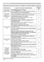 Page 150150
Troubleshooting
Phenomenon Cases not involving a machine defectReference 
page
9LGHRVFUHHQ
GLVSOD\IUHH]HVThe FREEZE function is working.
3UHVVWKHFREEZEEXWWRQWRUHVWRUHWKHVFUHHQWRQRUPDO35
&RORUVKDYHD
IDGHGRXW
DSSHDUDQFHRU
&RORUWRQHLV
SRRUColor settings are not correctly adjusted.
3HUIRUPSLFWXUHDGMXVWPHQWVE\FKDQJLQJWKH&2/257(03&2/25
7,17DQGRU&2/2563$&(VHWWLQJVXVLQJWKHPHQXIXQFWLRQV
COLOR SPACE setting is not suitable....