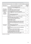 Page 153153
Troubleshooting
Phenomena that may be easy to be mistaken for machine defects (continued)
Phenomenon Cases not involving a machine defectReference 
page
:KHQXVLQJ
WKHLQWHUDFWLYH
IXQFWLRQ3&
,17(5$&7,9(
PRGHWKH
SURMHFWRU
FDQQRWEH
UHFRJQL]HGIs the power of the projector turned on?
&KHFNWRHQVXUHWKDWWKHPOWERLQGLFDWRURIWKHSURMHFWRU
LVOLWLQJUHHQ144
Is the USB cable connected correctly?
&RQQHFWWKH86%FDEOHWRWKHFRPSXWHU90
Has PC INTERACTIVE mode been activated?...