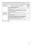 Page 155155
Troubleshooting
Phenomena that may be easy to be mistaken for machine defects (continued)
Phenomenon Cases not involving a machine defectReference 
page
7KHWLSRIWKH
SHQGRHVQRW
FRLQFLGHZLWK
WKHSHQFXUVRUHas calibration been performed?
3UHVVWKHCALIBRATIONEXWWRQRUSHUIRUPFDOLEUDWLRQIURP
WKHPHQX
93
Is FINGER TOUCH item of IWB SETUP menu set to ON ?6HWWR2))H[FHSWIRUXVLQJRSWLRQDO)LQJHU7RXFK8QLW)7%±
Is the projector tilting?

ODUJHO\
H...