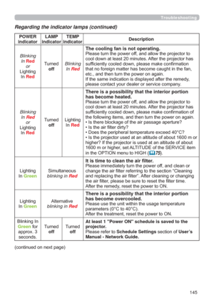Page 145145
Troubleshooting
Regarding the indicator lamps (continued)
POWER 
indicatorLAMP 
indicatorTEMP 
indicatorDescription
Blinking
In 
Red
or
/LJKWLQJ
,Q
Red
7XUQHG
offBlinking
In 
Red
The cooling fan is not operating.3OHDVHWXUQWKHSRZHURIIDQGDOORZWKHSURMHFWRUWR
FRROGRZQDWOHDVWPLQXWHV$IWHUWKHSURMHFWRUKDV
VXI¿FLHQWO\FRROHGGRZQSOHDVHPDNHFRQ¿UPDWLRQ

HWFDQGWKHQWXUQWKHSRZHURQDJDLQ
,IWKHVDPHLQGLFDWLRQLVGLVSOD\HGDIWHUWKHUHPHG\...