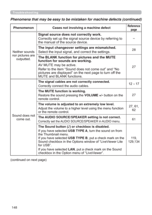 Page 148148
Troubleshooting
Phenomena that may be easy to be mistaken for machine defects (continued)
Phenomenon Cases not involving a machine defectReference 
page
1HLWKHUVRXQGV
QRUSLFWXUHVDUH
RXWSXWWHG
Signal source does not correctly work.

WKHPDQXDORIWKHVRXUFHGHYLFH
±
The input changeover settings are mismatched.
6HOHFWWKHLQSXWVLJQDODQGFRUUHFWWKHVHWWLQJV28
The BLANK function for pictures and the MUTE 
function for sounds are working.
$9087(PD\EHDFWLYH

SLFWXUHVDUHGLVSOD\HG