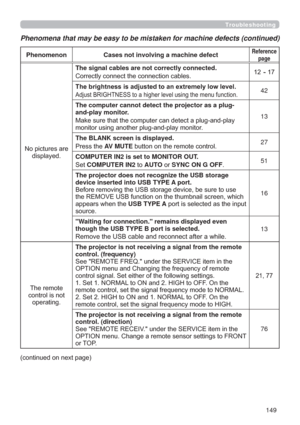 Page 149149
Troubleshooting
Phenomena that may be easy to be mistaken for machine defects (continued)
Phenomenon Cases not involving a machine defectReference 
page
1RSLFWXUHVDUH
GLVSOD\HGThe signal cables are not correctly connected.
&RUUHFWO\FRQQHFWWKHFRQQHFWLRQFDEOHV~

42
The computer cannot detect the projector as a plug-
and-play monitor.

PRQLWRUXVLQJDQRWKHUSOXJDQGSOD\PRQLWRU13
The BLANK screen is displayed.
3UHVVWKHAV MUTEEXWWRQRQWKHUHPRWHFRQWURO27
COMPUTER IN2 is set to...