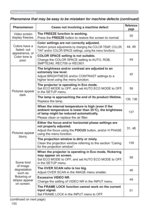 Page 150150
Troubleshooting
Phenomenon Cases not involving a machine defectReference 
page
9LGHRVFUHHQ
GLVSOD\IUHH]HVThe FREEZE function is working.
3UHVVWKHFREEZEEXWWRQWRUHVWRUHWKHVFUHHQWRQRUPDO35
&RORUVKDYHD
IDGHGRXW
DSSHDUDQFHRU
&RORUWRQHLV
SRRUColor settings are not correctly adjusted.
3HUIRUPSLFWXUHDGMXVWPHQWVE\FKDQJLQJWKH&2/257(03&2/25
7,17DQGRU&2/2563$&(VHWWLQJVXVLQJWKHPHQXIXQFWLRQV
COLOR SPACE setting is not suitable....