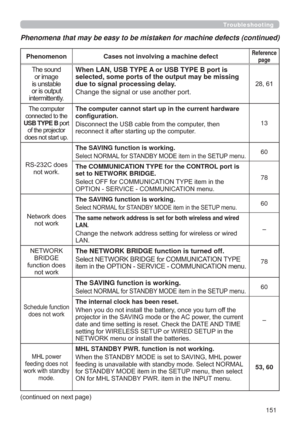 Page 151151
Phenomenon Cases not involving a machine defectReference 
page
7KHVRXQG
RULPDJH
LVXQVWDEOH
RULVRXWSXW
LQWHUPLWWHQWO\When LAN, USB TYPE A or USB TYPE B port is 
selected, some ports of the output may be missing 
due to signal processing delay. 
&KDQJHWKHVLJQDORUXVHDQRWKHUSRUW

7KHFRPSXWHU
FRQQHFWHGWRWKH
USB TYPE BSRUW
RIWKHSURMHFWRU
GRHVQRWVWDUWXSThe computer cannot start up in the current hardware 
FRQ¿JXUDWLRQ
LVFRQQHFWWKH86%FDEOHIURPWKHFRPSXWHUWKHQ...
