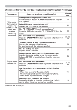 Page 153153
Troubleshooting
Phenomena that may be easy to be mistaken for machine defects (continued)
Phenomenon Cases not involving a machine defectReference 
page
:KHQXVLQJ
WKHLQWHUDFWLYH
IXQFWLRQ3&
,17(5$&7,9(
PRGHWKH
SURMHFWRU
FDQQRWEH
UHFRJQL]HGIs the power of the projector turned on?
&KHFNWRHQVXUHWKDWWKHPOWERLQGLFDWRURIWKHSURMHFWRU
LVOLWLQJUHHQ144
Is the USB cable connected correctly?
&RQQHFWWKH86%FDEOHWRWKHFRPSXWHU90
Has PC INTERACTIVE mode been activated?...