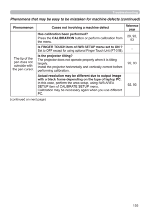 Page 155155
Troubleshooting
Phenomena that may be easy to be mistaken for machine defects (continued)
Phenomenon Cases not involving a machine defectReference 
page
7KHWLSRIWKH
SHQGRHVQRW
FRLQFLGHZLWK
WKHSHQFXUVRUHas calibration been performed?
3UHVVWKHCALIBRATIONEXWWRQRUSHUIRUPFDOLEUDWLRQIURP
WKHPHQX
93
Is FINGER TOUCH item of IWB SETUP menu set to ON ?6HWWR2))H[FHSWIRUXVLQJRSWLRQDO)LQJHU7RXFK8QLW)7%±
Is the projector tilting?

ODUJHO\
H...