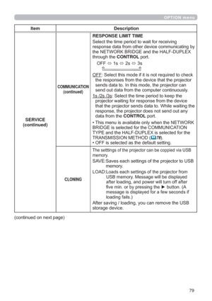 Page 7979
OPTION menu
Item Description
SERVICE
(continued)
COMMUNICATION
(continued)
RESPONSE LIMIT TIME
6HOHFWWKHWLPHSHULRGWRZDLWIRUUHFHLYLQJ
UHVSRQVHGDWDIURPRWKHUGHYLFHFRPPXQLFDWLQJE\
WKH1(7:25.%5,*(DQGWKH+$/)83/(;
WKURXJKWKHCONTROL SRUW
2))
ÙV
ÙV
ÙV

OFF6HOHFWWKLVPRGHLILWLVQRWUHTXLUHGWRFKHFN
WKHUHVSRQVHVIURPWKHGHYLFHWKDWWKHSURMHFWRU
VHQGVGDWDWR,QWKLVPRGHWKHSURMHFWRUFDQ
VHQGRXWGDWDIURPWKHFRPSXWHUFRQWLQXRXVO\...