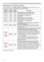 Page 144144
Troubleshooting
Regarding the indicator lamps
:KHQRSHUDWLRQRIWKHLAMPTEMPDQGPOWERLQGLFDWRUVGLIIHUVIURPXVXDO

POWER 
indicatorLAMP 
indicatorTEMP 
indicatorDescription
/LJKWLQJ
,Q
Orange
7XUQHG
off7XUQHG
offThe projector is in a standby state.3OHDVHUHIHUWRWKHVHFWLRQ³3RZHURQRII´
Blinking
In 
Green
7XUQHG
off7XUQHG
offThe projector is warming up.3OHDVHZDLW
/LJKWLQJ
,Q
Green
7XUQHG
off7XUQHG
offThe projector is in an on state.2UGLQDU\RSHUDWLRQVPD\EHSHUIRUPHG
Blinking
In...