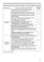 Page 149149
Troubleshooting
Phenomena that may be easy to be mistaken for machine defects (continued)
Phenomenon Cases not involving a machine defectReference 
page
1RSLFWXUHVDUH
GLVSOD\HGThe signal cables are not correctly connected.
&RUUHFWO\FRQQHFWWKHFRQQHFWLRQFDEOHV~

42
The computer cannot detect the projector as a plug-
and-play monitor.

PRQLWRUXVLQJDQRWKHUSOXJDQGSOD\PRQLWRU13
The BLANK screen is displayed.
3UHVVWKHAV MUTEEXWWRQRQWKHUHPRWHFRQWURO27
COMPUTER IN2 is set to...