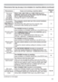 Page 151151
Phenomenon Cases not involving a machine defectReference 
page
7KHVRXQG
RULPDJH
LVXQVWDEOH
RULVRXWSXW
LQWHUPLWWHQWO\When LAN, USB TYPE A or USB TYPE B port is 
selected, some ports of the output may be missing 
due to signal processing delay. 
&KDQJHWKHVLJQDORUXVHDQRWKHUSRUW

7KHFRPSXWHU
FRQQHFWHGWRWKH
USB TYPE BSRUW
RIWKHSURMHFWRU
GRHVQRWVWDUWXSThe computer cannot start up in the current hardware 
FRQ¿JXUDWLRQ
LVFRQQHFWWKH86%FDEOHIURPWKHFRPSXWHUWKHQ...