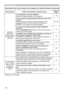 Page 156156
Troubleshooting
Phenomena that may be easy to be mistaken for machine defects (continued)
Phenomenon Cases not involving a machine defectReference 
page
&DOLEUDWLRQ
RIWKHSHQ
SRVLWLRQFDQQRW
EHSHUIRUPHG
FRUUHFWO\Is the projector correctly installed?
&KHFNWKHLQVWDOOHGSRVLWLRQRIWKHSURMHFWRU11 4
Is the computer image projected within the area of the
screen?

EHWZHHQRQRWVHWWKH.(