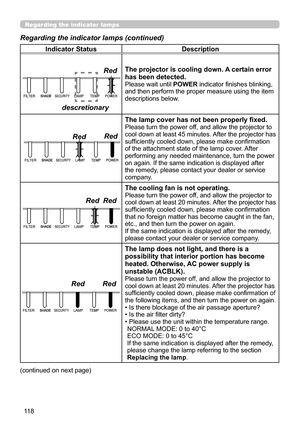 Page 11811 8
Regarding the indicator lamps
Regarding the indicator lamps (continued)
Indicator StatusDescription
The projector is cooling down. A certain error 
has been detected.
Please wait until  POWER indicator finishes blinking, 
and then perform the proper measure using the item 
descriptions below.
The lamp cover has not been properly fixed.
Please turn the power off, and allow the projector to 
cool down at least 45 minutes. After the projector has 
sufficiently cooled down, please make confirmation 
of...