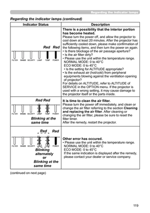Page 11911 9
SHADE
Regarding the indicator lamps
Regarding the indicator lamps (continued)
Indicator StatusDescription
There is a possibility that the interior portion 
has become heated.
Please turn the power off, and allow the projector to 
cool down at least 20 minutes. After the projector has 
sufficiently cooled down, please make confirmation of 
the following items, and then turn the power on again.
• Is there blockage of the air passage aperture?
• Is the air filter dirty?
•   Please use the unit within...