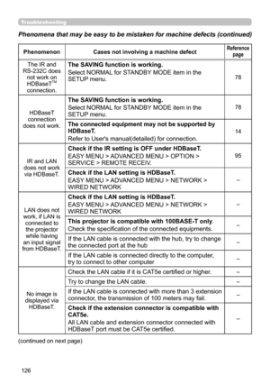 Page 126126
PhenomenonCases not involving a machine defectReference 
page
The  IR  and 
RS-232C  does 
not work on 
HDBaseT
TM 
connection.
The SAVING function is working.
Select NORMAL for STANDBY MODE item in the 
SETUP menu.
78
HDBaseT 
connection 
does not work.
The SAVING function is working.
Select NORMAL for STANDBY MODE item in the 
SETUP menu.
78
The connected equipment may not be supported by 
HDBaseT.
Refer to User's manual(detailed) for connection.
14
IR and LAN 
does not work  via HDBaseT.
Check...