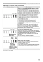 Page 11911 9
SHADE
Regarding the indicator lamps
Regarding the indicator lamps (continued)
Indicator StatusDescription
There is a possibility that the interior portion 
has become heated.
Please turn the power off, and allow the projector to 
cool down at least 20 minutes. After the projector has 
sufficiently cooled down, please make confirmation of 
the following items, and then turn the power on again.
• Is there blockage of the air passage aperture?
• Is the air filter dirty?
•   Please use the unit within...