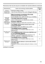 Page 125125
PhenomenonCases not involving a machine defectReference 
page
Pictures 
appear blurry.  (continued)The lens is dirty or misty.
Clean the lens referring to the section  Caring for the lens.11 3
Some kind  of image 
degradation  such as 
flickering or 
stripes appear  on screen. 
When the projector is operating in Eco mode, 
flickering may appear on screen.
Set ECO MODE  in the LAMP & FILTER menu to NORMAL.
75
The OVER SCAN ratio is too big.
Adjust OVER SCAN in the IMAGE menu smaller.67
Excessive VIDEO...