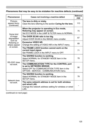 Page 125125
PhenomenonCases not involving a machine defectReference 
page
Pictures 
appear blurry.  (continued)The lens is dirty or misty.
Clean the lens referring to the section  Caring for the lens.11 3
Some kind  of image 
degradation  such as 
flickering or 
stripes appear  on screen. 
When the projector is operating in Eco mode, 
flickering may appear on screen.
Set ECO MODE  in the LAMP & FILTER menu to NORMAL.
75
The OVER SCAN ratio is too big.
Adjust OVER SCAN in the IMAGE menu smaller.67
Excessive VIDEO...