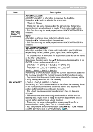 Page 6565
PICTURE menu
ItemDescription
PICTURE  QUALITY
(continued) ACCENTUALIZER
ACCENTUALIZER is a function to improve the legibility.
Using the ◄/► buttons adjusts the sharpness.
Weak  ó Strong
•  There may be some noise and/or the screen may flicker for a 
moment when an adjustment is made. This is not a malfunction.
• 
This function may not work properly when IMAGE OPTIMIZER is 
enabled.
HDCR
A function to show a clear picture in a bright room.  
Using the ◄/► buttons adjusts the contrast.
• 
This function...