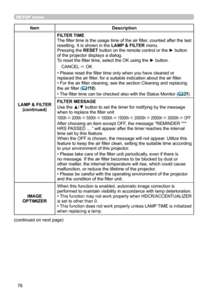 Page 7676
SETUP menu
ItemDescription
LAMP & FILTER (continued) FILTER TIME
The filter time is the usage time of the air filter, counted after the last 
resetting. It is shown in the 
LAMP & FILTER menu.
Pressing the  RESET button on the remote control or the ► button 
of the projector displays a dialog. 
To reset the filter time, select the OK using the ► button.
CANCEL  ð OK
• Please reset the filter time only when you have cleaned or 
replaced the air filter, for a suitable indication about the air filter.
•...