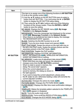 Page 8989
OPTION menu
ItemDescription
MY BUTTON
This item is to assign one of the following functions to  MY BUTTON 
( 1  to  4) on the remote control (
 7
).
(1)   Use the ▲/▼ buttons on the MY BUTTON menu to select a 
button from MY BUTTON - 1 to 4 and press the ► or  ENTER 
button to display the MY BUTTON setup dialog. 
(2)   Then using the ▲/▼/◄/► buttons sets one of the following 
functions to the chosen button. Press the  ENTER or INPUT  
button to save the setting.
MY IMAGE : Displays the MY IMAGE...