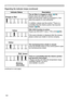 Page 120120
Indicator StatusDescription
The air filter is clogged or  dirty. (
11 0
)
Please check and clean the air filter.
Make sure the power cable is not plugged in, then 
allow the projector to cool sufficiently.
In addition, please see the section "There is a 
possibility that the interior portion has become 
heated" (
11 9).
PIN LOCK function is active.
Please see SECURITY menu > PIN LOCK(103 )
If the same indication is displayed after the remedy, 
please contact your dealer or service...