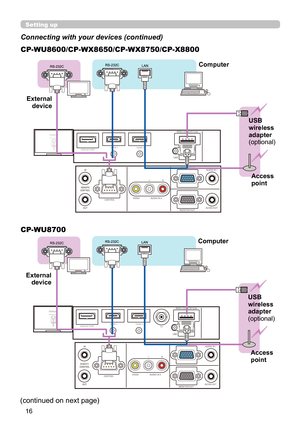 Page 1616
Setting up
Connecting with your devices (continued)
(continued on next page)
Computer Access 
point
USB 
wireless 
adapter 
(optional)
External 
device
CP-WU8600/CP-WX8650/CP-WX8750/CP-X8800
CP-WU8700
Computer
Access 
point
USB 
wireless 
adapter 
(optional)
External 
device 