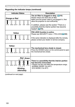 Page 120120
Indicator StatusDescription
The air filter is clogged or  dirty. (
11 0
)
Please check and clean the air filter.
Make sure the power cable is not plugged in, then 
allow the projector to cool sufficiently.
In addition, please see the section "There is a 
possibility that the interior portion has become 
heated" (
11 9).
PIN LOCK function is active.
Please see SECURITY menu > PIN LOCK(103 )
If the same indication is displayed after the remedy, 
please contact your dealer or service...