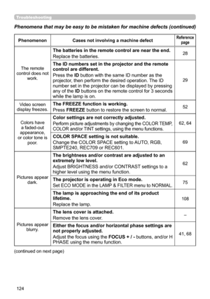 Page 124124
PhenomenonCases not involving a machine defectReference 
page
The remote 
control does not  work.
The batteries in the remote control are near the end.
Replace the batteries.28
The ID numbers set in the projector and the remote 
control are different.
Press the  ID button with the same ID number as the 
projector, then perform the desired operation. The ID 
number set in the projector can be displayed by pressing 
any of the  ID buttons on the remote control for 3 seconds 
while the lamp is on.
29...