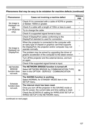 Page 127127
Troubleshooting
PhenomenonCases not involving a machine defectReference 
page
No image is 
displayed via  SDI. 
(CP-WU8700  only).Check if it is connected with a cable of 5CFB or greater, 
or Belden 1694A or greater.–
Check if a cable with a length of 100m or less is used.–
Try to change the cable.–
Check if a supported signal format is input.–
No image is 
displayed via  DIsplayPort.
Check if DisplayPort cables conforming to the 
DisplayPort standard is used for connection.–
When the projector is...