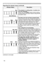 Page 11811 8
Regarding the indicator lamps
Regarding the indicator lamps (continued)
Indicator StatusDescription
The projector is cooling down. A certain error 
has been detected.
Please wait until  POWER indicator finishes blinking, 
and then perform the proper measure using the item 
descriptions below.
The lamp cover has not been properly fixed.
Please turn the power off, and allow the projector to 
cool down at least 45 minutes. After the projector has 
sufficiently cooled down, please make confirmation 
of...