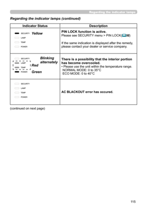 Page 11511 5
Indicator StatusDescription
PIN LOCK function is active.
Please see SECURITY menu > PIN LOCK(98 )
If the same indication is displayed after the remedy, 
please contact your dealer or service company.
There is a possibility that the interior portion 
has become overcooled.
•  Please use the unit within the temperature range.
NORMAL MODE: 0 to 35°C 
ECO MODE: 0 to 40°C
AC BLACKOUT error has occured.
(continued on next page)
Regarding the indicator lamps
Regarding the indicator lamps (continued)...