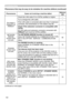 Page 122122
Troubleshooting
PhenomenonCases not involving a machine defectReference 
page
No image is 
displayed via  HDBaseT.
Check the LAN cable if it is CAT5e certified or higher.–
Try to change the LAN cable.–
If the LAN cable is connected with more than 3 extension 
connector, the transmission of 100 meters may fail.–
Check if the extension connector is compatible with 
CAT5e.
All LAN cable and extension connector connected with 
HDBaseT  port must be CAT5e certified. 
–
NETWORK  BRIDGE 
function does  not...