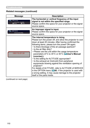 Page 11011 0
MessageDescription
The horizontal or vertical frequency of the input 
signal is not within the specified range.
Please confirm the specs for your projector or the signal 
source specs.
An improper signal is input. 
Please confirm the specs for your projector or the signal 
source specs.
The internal temperature is rising.  
Please turn the power off, and allow the projector to cool 
down at least 20 minutes. After having confirmed the 
following items, please turn the power ON again.  
 • Is there...