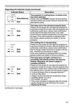 Page 11311 3
Regarding the indicator lamps
Regarding the indicator lamps (continued)
Indicator StatusDescription
The projector is cooling down. A certain error 
has been detected.
Please wait until  POWER indicator finishes blinking, 
and then perform the proper measure using the item 
descriptions below.
The lamp cover has not been properly fixed.
Please turn the power off, and allow the projector to 
cool down at least 45 minutes. After the projector has 
sufficiently cooled down, please make confirmation 
of...