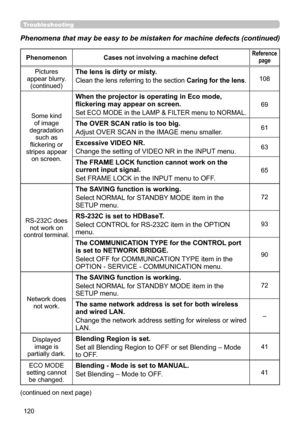 Page 120120
PhenomenonCases not involving a machine defectReference 
page
Pictures 
appear blurry.  (continued)The lens is dirty or misty.
Clean the lens referring to the section  Caring for the lens.108
Some kind  of image 
degradation  such as 
flickering or 
stripes appear  on screen. 
When the projector is operating in Eco mode, 
flickering may appear on screen.
Set ECO MODE  in the LAMP & FILTER menu to NORMAL.
69
The OVER SCAN ratio is too big.
Adjust OVER SCAN in the IMAGE menu smaller.61
Excessive VIDEO...