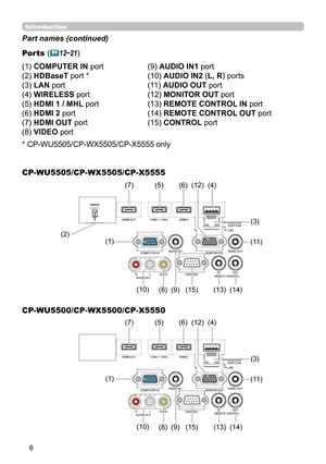 Page 66
Ports (12~21 )
(1) COMPUTER IN port
(2) HDBaseT  port *
(3) LAN port
(4) WIRELESS port
(5) HDMI 1 / MHL port
(6) HDMI 2 port
(7)   HDMI OUT port 
(8) VIDEO port (9) AUDIO IN1 port
(10) AUDIO IN2 (L, R) ports
(11) AUDIO OUT port
(12) MONITOR OUT port 
(13) REMOTE CONTROL IN port 
(14) REMOTE CONTROL OUT port 
(15) CONTROL port 
* CP-WU5505/CP-WX5505/CP-X5555 only
Introduction
Part names (continued)
CP-WU5505/CP-WX5505/CP-X5555
CP-WU5500/CP-WX5500/CP-X5550
(2) (3)
(10)     (8)  (9)   (15)        (13)...