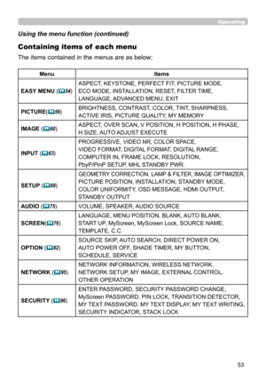 Page 5353
Operating
Using the menu function (continued)
Containing items of  each menu
The items contained in the menus are as below;
MenuItems
EASY MENU  (
54
) ASPECT, KEYSTONE, PERFECT FIT, PICTURE MODE,
 
ECO MODE, INSTALLATION, RESET, FILTER TIME,  
LANGUAGE, ADVANCED MENU, EXIT
PICTURE (
56
) BRIGHTNESS, CONTRAST, COLOR, TINT, SHARPNESS, 
ACTIVE IRIS, PICTURE QUALITY, MY MEMORY
IMAGE  (
60
) ASPECT, OVER SCAN, V POSITION, H POSITION, H PHASE,
 
H SIZE, AUTO ADJUST EXECUTE
INPUT  (
63
) PROGRESSIVE,...