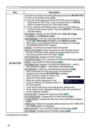 Page 8484
OPTION menu
ItemDescription
MY BUTTON
This item is to assign one of the following functions to  MY BUTTON 
( 1  to  2) on the remote control (
 7
).
(1)   Use the ▲/▼ buttons on the MY BUTTON menu to select a 
button from MY BUTTON - 1 to 4 and press the ► or  ENTER 
button to display the MY BUTTON setup dialog. 
(2)   Then using the ▲/▼/◄/► buttons sets one of the following 
functions to the chosen button. Press the  ENTER or 
 button to 
save the setting.
MY IMAGE : Displays the MY IMAGE menu.(
5....