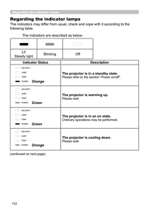 Page 11211 2
Troubleshooting
Indicator StatusDescription
The projector is in a standby state.
Please refer to the section “Power on/off”.
The projector is warming up.
Please wait.
The projector is in an on state.
Ordinary operations may be performed.
The projector is cooling down.
Please wait.
(continued on next page)
Regarding the indicator lamps
The indicators may differ from usual, check and cope with it according to the 
following table. The indicators are described as below.
Lit
Steady light Blinking
Off...