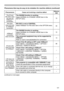 Page 121121
PhenomenonCases not involving a machine defectReference 
page
The  IR  and 
RS-232C  does 
not work on 
HDBaseT
TM 
connection.
The SAVING function is working.
Select NORMAL for STANDBY MODE item in the 
SETUP menu.
72
RS-232C 
does not work  on HDBaseT  connection.
RS-232C is set to CONTROL.
Select HDBaseT for RS-232C item in the OPTION menu.
93
HDBaseT 
connection 
does not work.
The SAVING function is working.
Select NORMAL for STANDBY MODE item in the 
SETUP menu.
72
The connected equipment may...