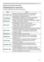 Page 5353
Operating
Using the menu function (continued)
Containing items of  each menu
The items contained in the menus are as below;
MenuItems
EASY MENU  (
54
) ASPECT, KEYSTONE, PERFECT FIT, PICTURE MODE,
 
ECO MODE, INSTALLATION, RESET, FILTER TIME,  
LANGUAGE, ADVANCED MENU, EXIT
PICTURE (
56
) BRIGHTNESS, CONTRAST, COLOR, TINT, SHARPNESS, 
ACTIVE IRIS, PICTURE QUALITY, MY MEMORY
IMAGE  (
60
) ASPECT, OVER SCAN, V POSITION, H POSITION, H PHASE,
 
H SIZE, AUTO ADJUST EXECUTE
INPUT  (
63
) PROGRESSIVE,...