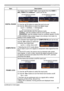 Page 6565
INPUT menu
CP-WU5505/CP-WX5505CP-X5555
Item Description
DIGITAL RANGE
The digital range of HDMITM/MHL input signals from the  HDMI 1/
MHL, HDMI 2  and HDBaseTTM ports can be set.
(1)   Use the ▲/▼ buttons to select the port to be set.
(2)   Use the ◄/►buttons to select the digital range.
AUTO  ó NORMAL 
ó ENHANCED
AUTO:   automatically sets the optimum mode.
NORMAL:   sets the suitable mode for DVD signals. (16-235)
ENHANCED :  
sets the suitable mode for computer signals. (0-255)
• If the contrast of...