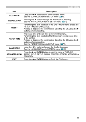 Page 5555
EASY MENU
ItemDescription
ECO MODE Using the ◄/► buttons turns off/on the Eco mode.
See the ECO MODE item in SETUP menu (

69
).
INSTALLATION Pressing the ► button displays the INSTALLATION dialog.
See the INSTALLATION item in SETUP menu (

71
).
RESET Performing this item resets all of the EASY MENU items except the 
FILTER TIME and LANGUAGE.
A dialog is displayed for confirmation. Selecting the OK using the ► 
button performs resetting.
FILTER TIME The usage time of the air filter is shown in the...