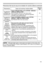 Page 123123
• Although bright spots or dark spots may appear on the screen, this 
is a unique characteristic of liquid crystal displays, and it does not constitute or 
imply a machine defect. NOTE
Phenomenon Cases not involving a machine defectReference 
page
The signal from HDMI OUT is 
not output in the  external device.Check if PROJECTOR is set in OPTION  - SERVICE - 
HDMI OUT RESOLUTION.
Set EXTERNAL DEVICE in the menu above.
If the signal is not output yet, check the supported 
resolution of the external...