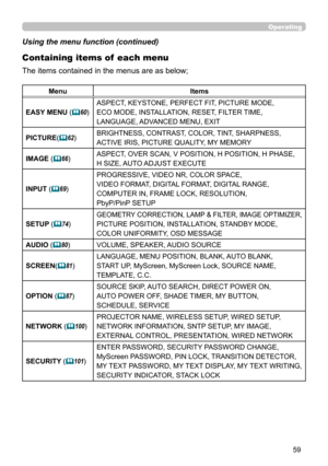 Page 5959
Operating
Using the menu function (continued)
Containing items of  each menu
The items contained in the menus are as below;
MenuItems
EASY MENU  (
60
) ASPECT, KEYSTONE, PERFECT FIT, PICTURE MODE,
 
ECO MODE, INSTALLATION, RESET, FILTER TIME,  
LANGUAGE, ADVANCED MENU, EXIT
PICTURE (
62
) BRIGHTNESS, CONTRAST, COLOR, TINT, SHARPNESS, 
ACTIVE IRIS, PICTURE QUALITY, MY MEMORY
IMAGE  (
66
) ASPECT, OVER SCAN, V POSITION, H POSITION, H PHASE,
 
H SIZE, AUTO ADJUST EXECUTE
INPUT  (
69
) PROGRESSIVE,...